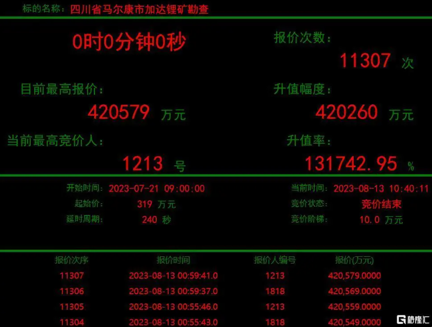 加达锂矿神秘买家1213918博天娱乐官网矿业现身，，，，，，，，彰显锂矿生长战略刻意